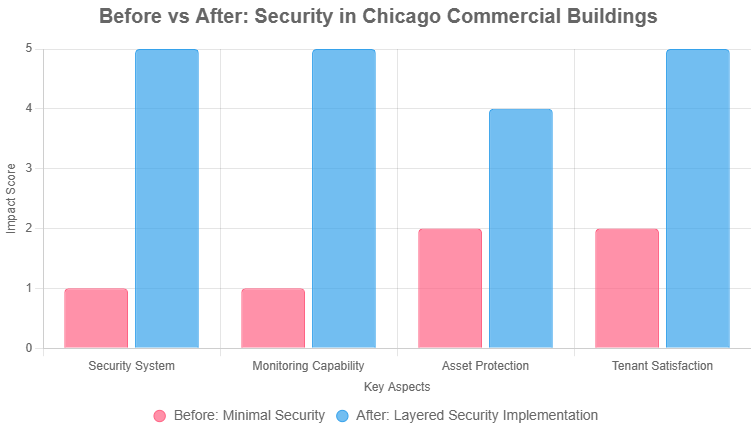 Commercial Buildings in Chicago Lose Assets Without Layered Security Systems
