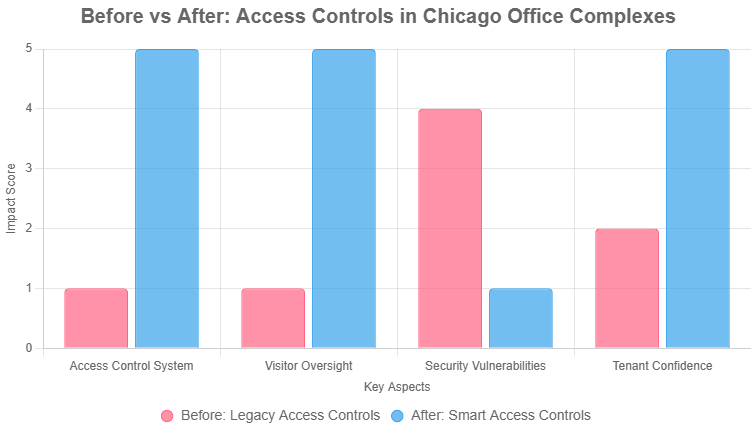 Smart Access for Chicago Office Complexes